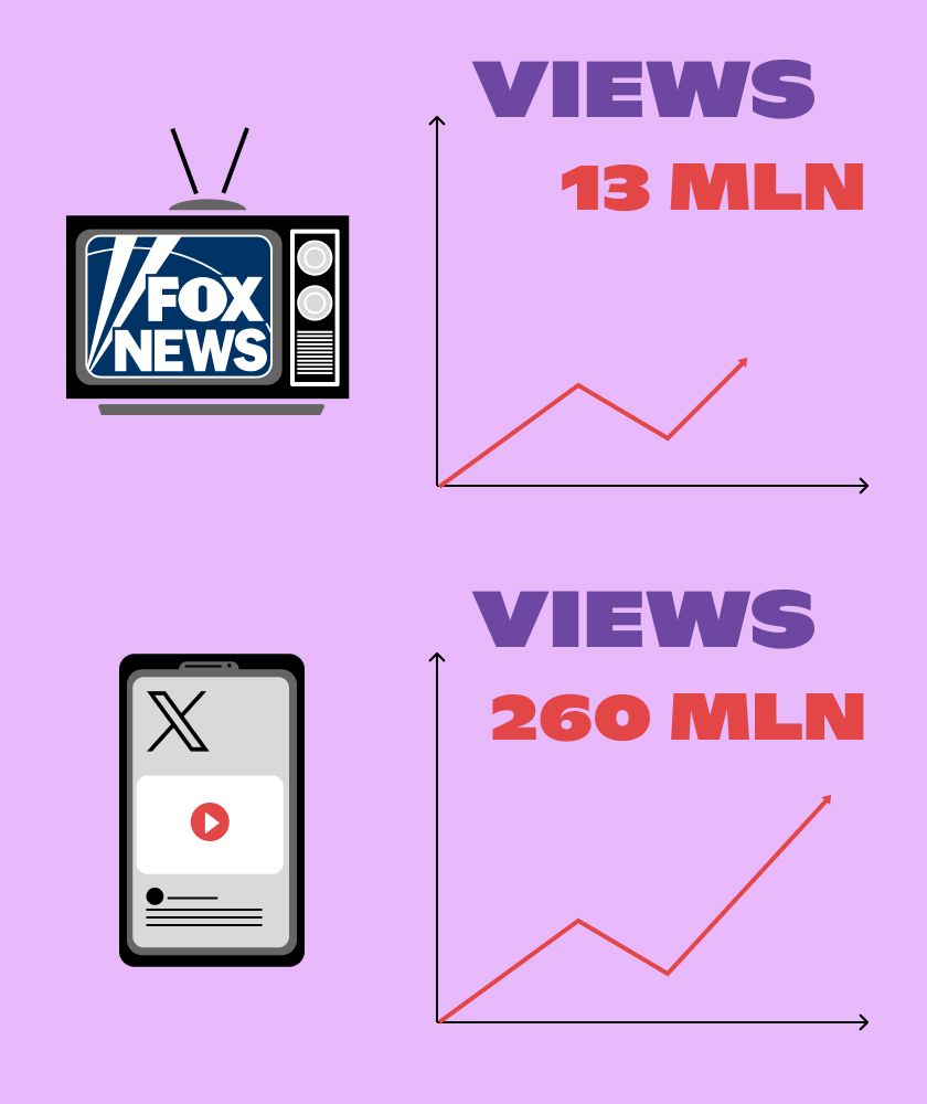Comunicazione politica - X vs Fox News
