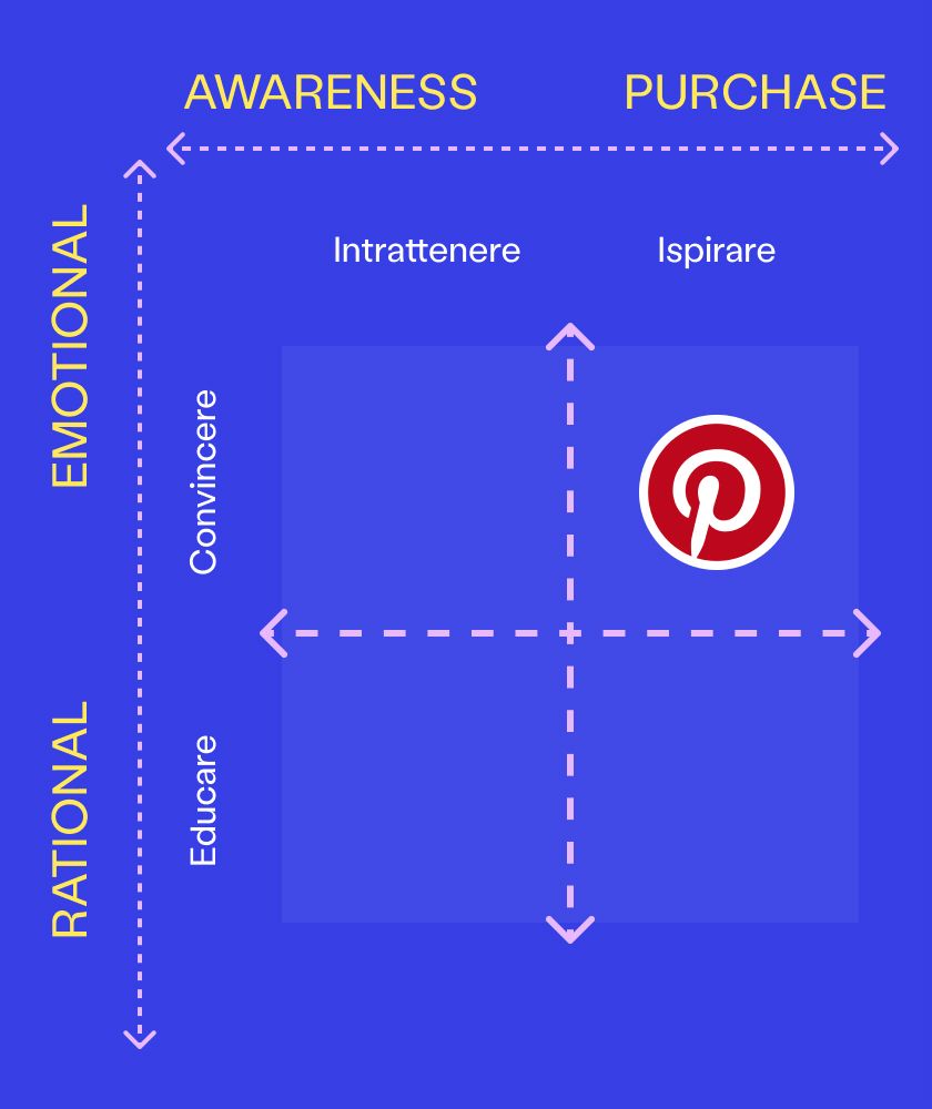 SEO Pinterest - Strategia di content marketing